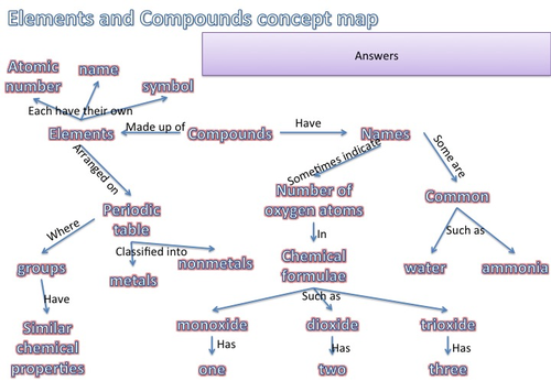 Elements and compounds concept map