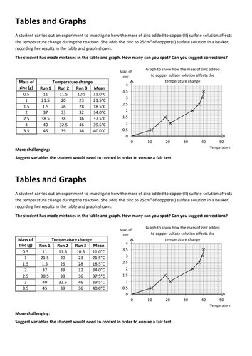 Spotting Mistakes in the Results Table and Graph Activity