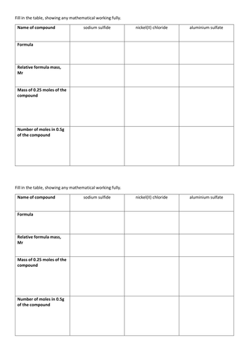 GCSE Formulae and Moles