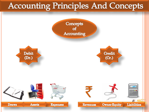 Presentation on Accounting Principles