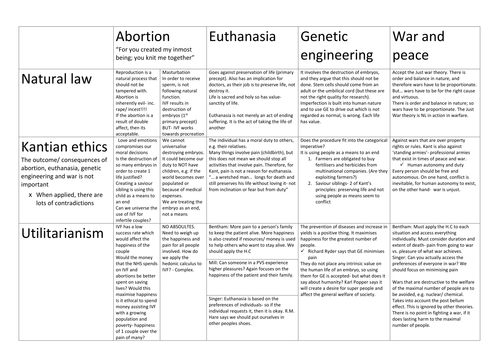 Summary of the applied ethics section- OCR AS ethics 