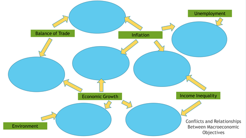Conflicts and Relationships Between Macroeconomic Objectives With Evaluation