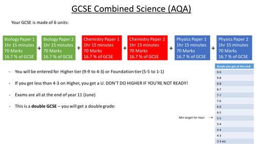 AQA NEW GCSE COMBINED SCIENCE (TRILOGY) MINDMAPS AND TRACKERS