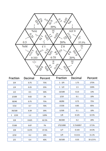 Converting decimals, percentages and fractions