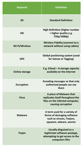 Edexcel GCSE IT Keywords