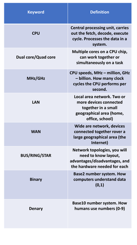 Computer Science Keywords Teaching Resources