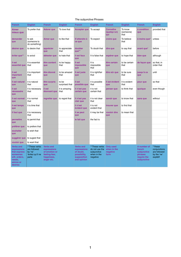 Key Subjunctive Phrases 