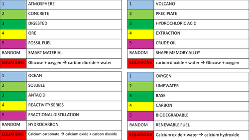 Edexcel Science C1 Articulate Revision Game