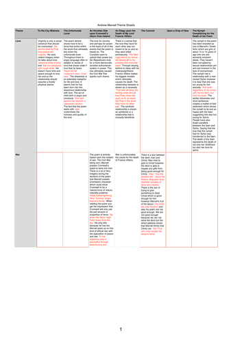 Andrew Marvell Theme Sheet and  Ford's 'Tis Pity comparison to the Poems 