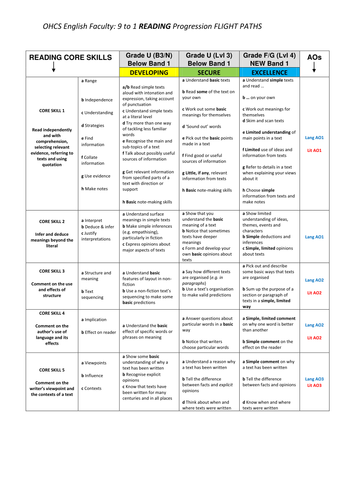 Planning for Progression in Reading: New 9 to 1 skills progression map