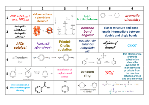 New AQA A-Level Chemistry Aromatic Chemistry Learning Grid