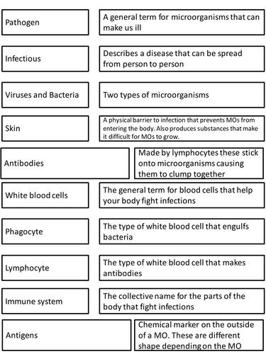 GCSE AQA Pathogens and Disease SOW