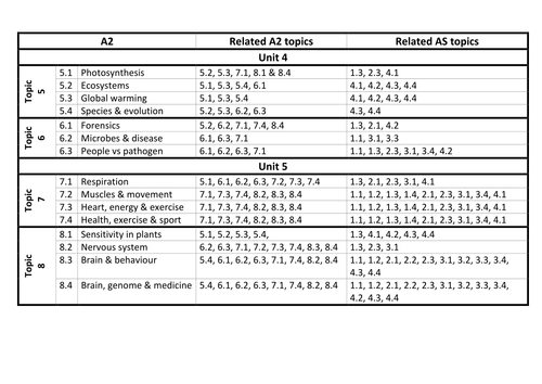 Mapping document for AS and A2 biology 2016 (Edexcel from 2008)