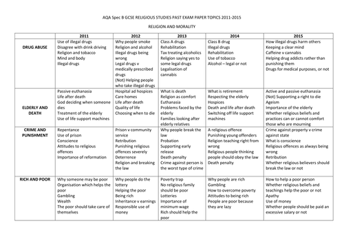 AQA Spec B Religion and Morality past paper topic overview