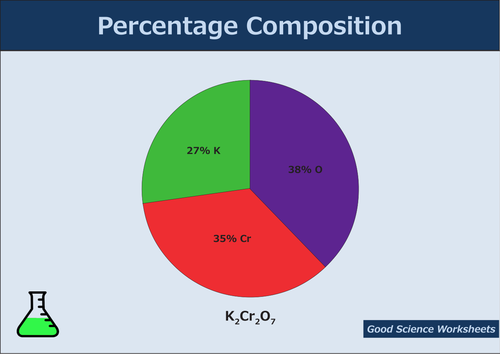Percentage Composition - Presentation