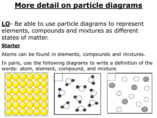 Particle diagrams | Teaching Resources