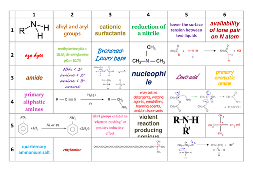 New AQA A-Level Chemistry Amines Learning Grid
