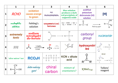 New AQA A-Level Chemistry Organic Chemistry Learning Grids