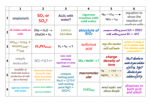 New AQA A-Level Chemistry Properties of Period 3 Learning Grid