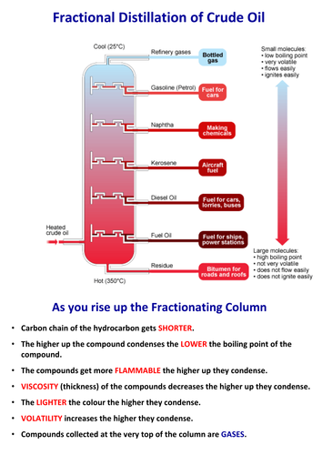 C1 Fractional Distillation of Crude Oil