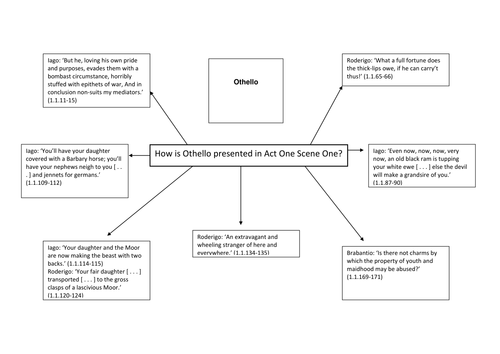 Othello Act 1, scene 1, visual map of Othello's character