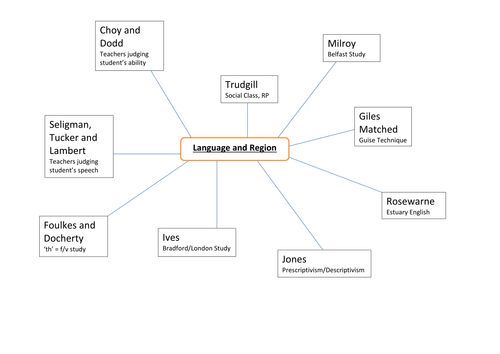 AS AQA English Language - Paper 2 Language Varieties Theorists