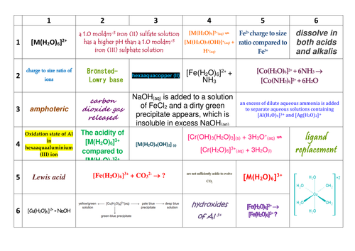 AQA A-level Chemistry Inorganic Ions in Aqueous Solution Learning Grid 