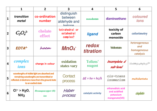 AQA AS Level Chemistry   AS 32 Inorganic Checklists | Teaching Resources