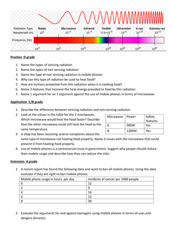 Microwaves differentiated worksheet and outstanding lesson 