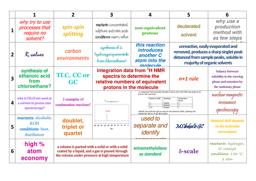 AQA A-Level Chemistry Organic Synthesis/NMR/Chromatography Learning Grids