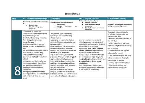 Science 9-1 Steps Grade Descriptors/Criteria for new GCSE's