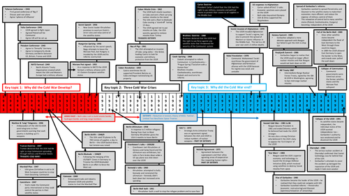 REVISION TIMELINE:  Edexcel Modern World History Unit 1 - Cold War timeline, 1943 to 1991