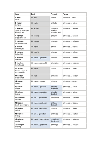 TOP 20 German verbs: Grammar and exercises.