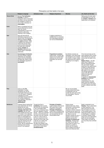 A2 OCR Philosophy - philosophers and their thoughts
