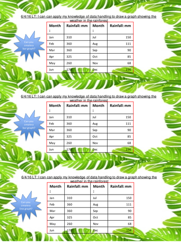 Bar and Line graph worksheet for amounts of Rain in the Rainforest 