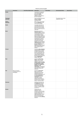 A2 OCR Ethics - Philosophers and their thoughts 