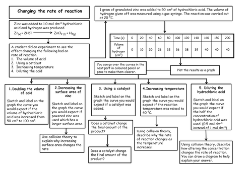 Rate of reaction - graph drawing activity