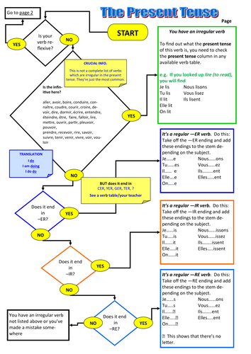 Present Tense presentation and practice