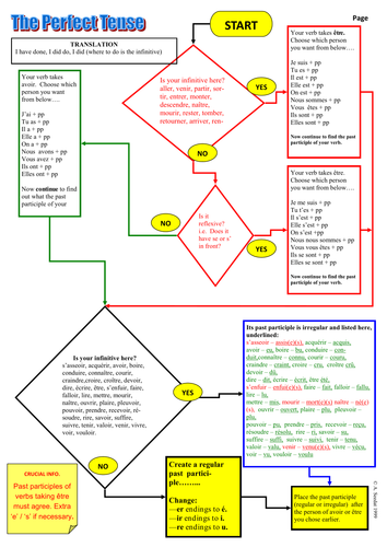 Perfect Tense French - Formation and practice