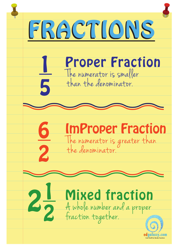 Understanding Fractions Poster 