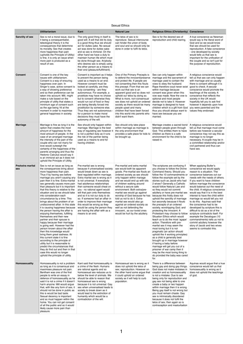 A2 OCR Philosophy and Ethics - sexual ethics