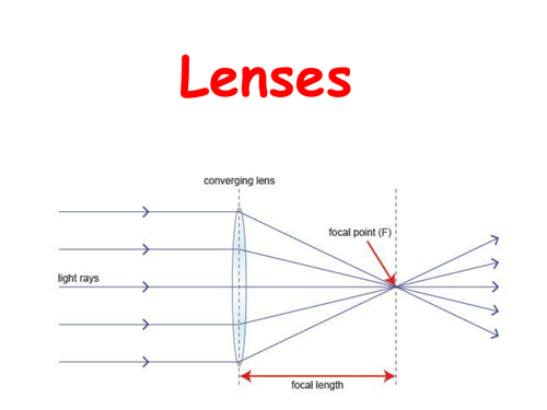 Lens KS4 AQA