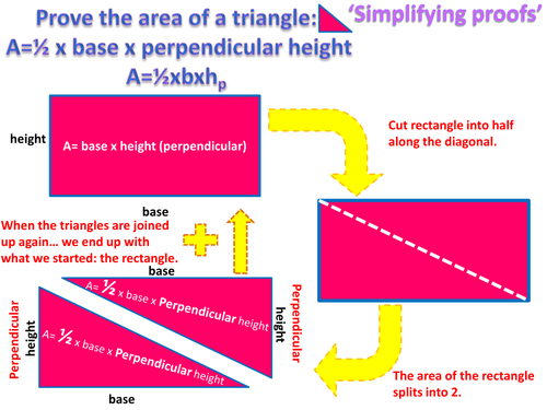Area of a Triangle, proof. Poster (Simplifying proofs series)