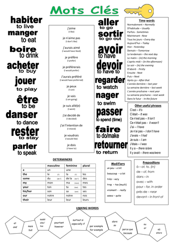 Mots Clés - French help mat of key words for use across every topic.