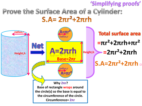 Surface Area of a Cylinder, proof. Poster (Simplifying proofs series)
