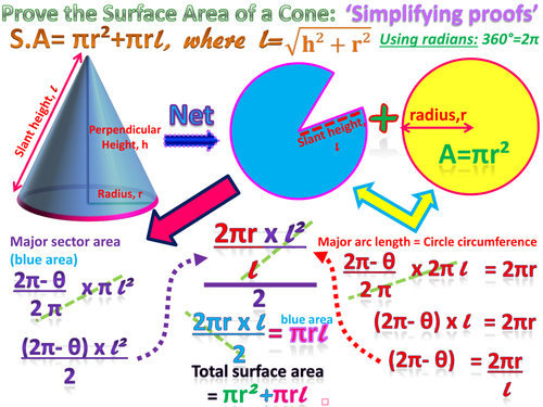 Surface Area of a Cone, proof. Poster (Simplifying proofs series)