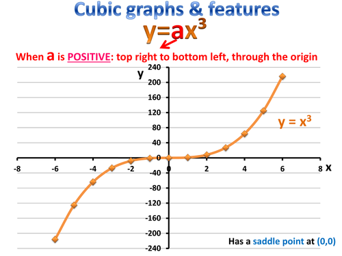 (Graphs) Cubic graphs & features