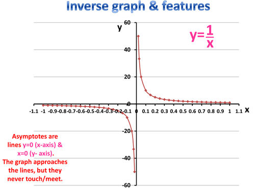 (Graphs) Inverse and exponential graphs & features