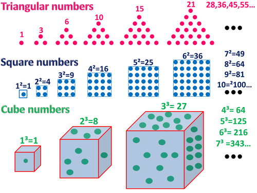 Triangular, Square and Cube numbers & quadratic sequence posters by A ...