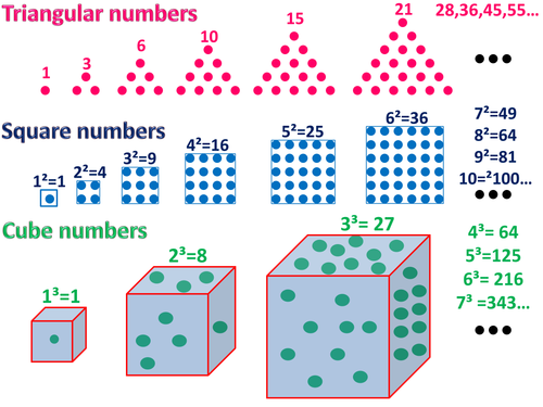 Triangular, Square and Cube numbers & quadratic sequence posters